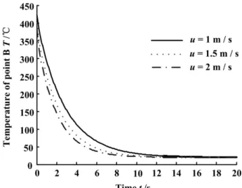 Fig. 5. The curve of point C temperature and time 