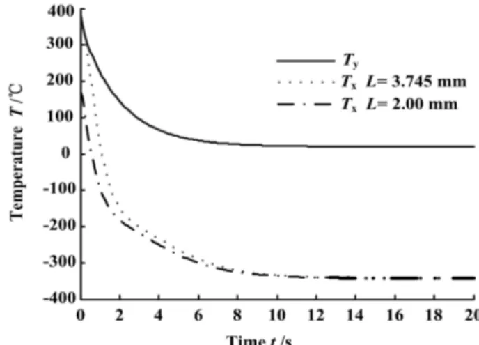 Fig. 8. Influence of water velocity on the critical temperature gradient 
