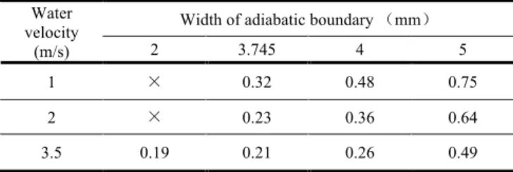 Table 1: Water spraying time (s) of having the heat crack  Water 
