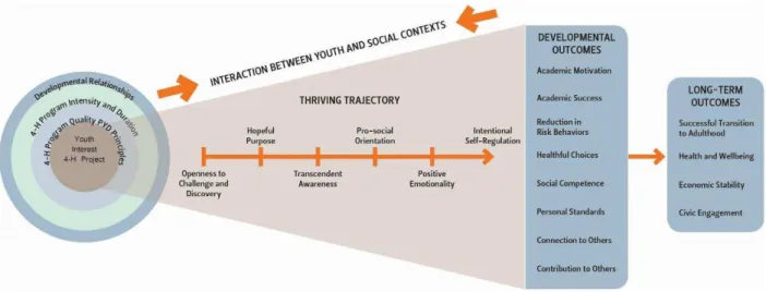 Figure 1: A 4-H Youth Development Program Model 
