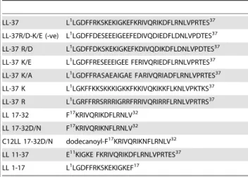 Table 1. Synthetic LL-37 variants amino acid sequences.