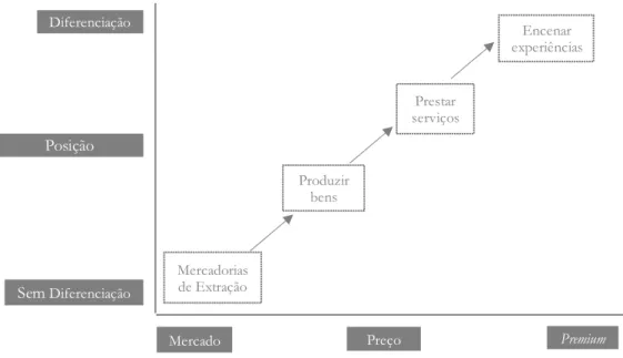 Figura 1. Progressão do valor económico. Fonte: Adaptado de Pine e Gilmore (1998)