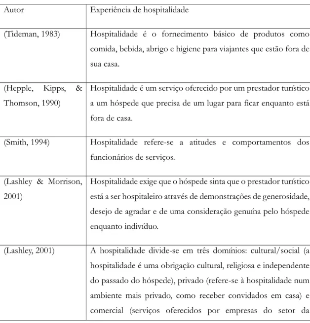 Tabela 1. Evolução do conceito de Experiência de Hospitalidade. Fonte: Elaboração Própria 