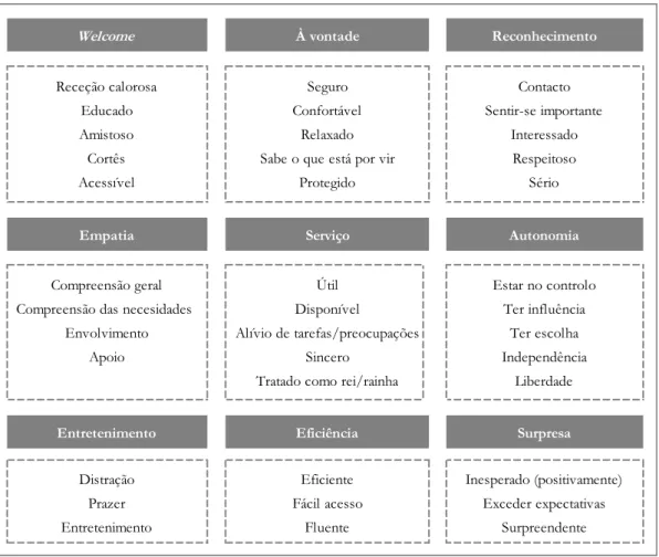 Figura 2. Dimensões da Experiência de Hospitalidade. Fonte: Adaptado de Pijls et al. (2017) 