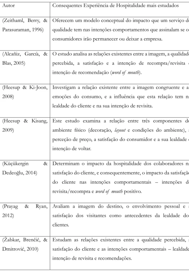 Tabela 2. Consequentes da Experiência de Hospitalidade mais estudados. Fonte: Elaboração Própria 