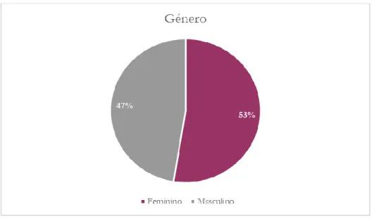 Figura 4. Perfil sociodemográfico - Género. Fonte: Elaboração própria com base nos resultados do estudo