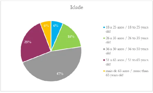 Figura 5. Perfil sociodemográfico - Idade. Fonte: Elaboração própria com base nos resultados do estudo