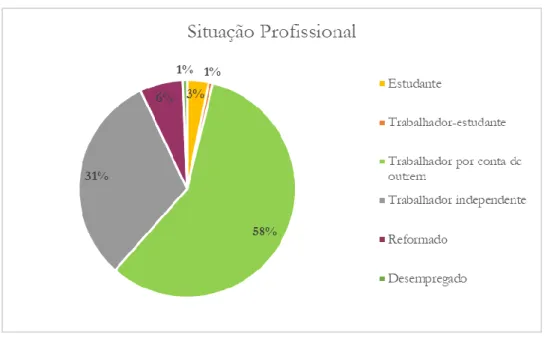 Figura 7. Perfil sociodemográfico – Situação Profissional. Fonte: Elaboração própria com base nos  resultados do estudo 