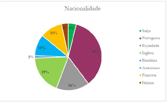 Figura 8. Perfil sociodemográfico – Nacionalidade. Fonte: Elaboração própria com base nos resultados do  estudo 