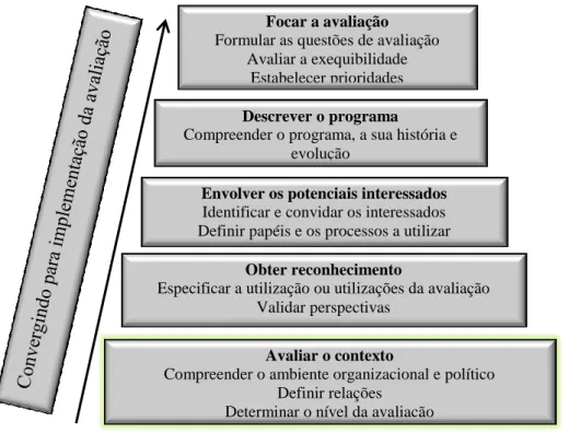 Figura  4.  Aspectos  a  considerar  no  planejamento  da  avaliação  de  programas  e  de  projetos  de  formação  de  professores  (Adaptada  de  Holden,  D