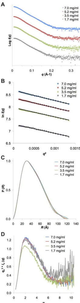 Figure 2. SAXS analysis for IPP min reveals a globular hetero- hetero-trimeric complex