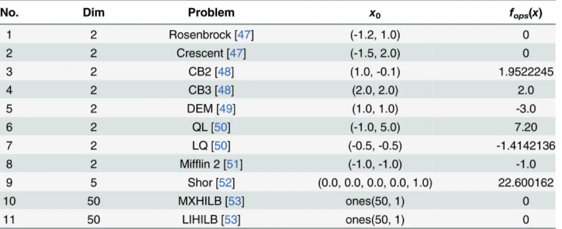 Table 1. Problem descriptions for test problems.