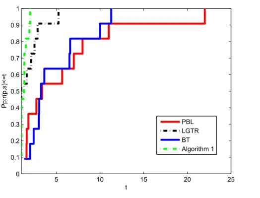 Fig 1. Performance profiles of these methods (NI).