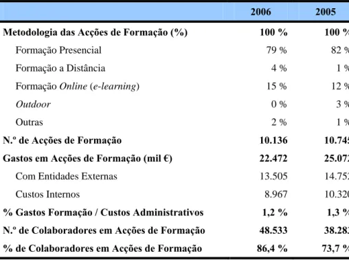 Tabela 3: Metodologia das acções de formação, colaboradores e custos envolvidos  (APB, 2007, p