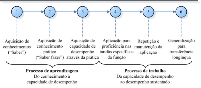 Figura 1: Modelo conceptual da transferência da aprendizagem  (Adaptado de Holton, 2003, p