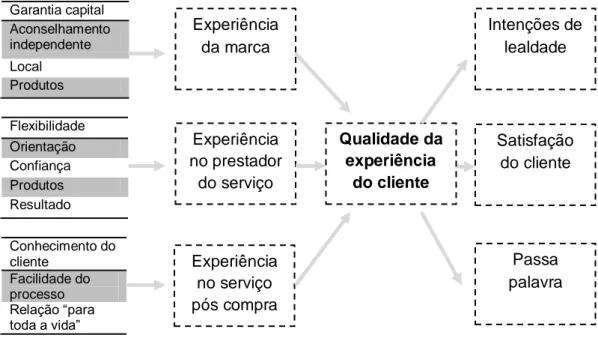 Figura 3: Mensuração da experiencia do cliente  Fonte: Adaptado de Klaus et al., (2013) 