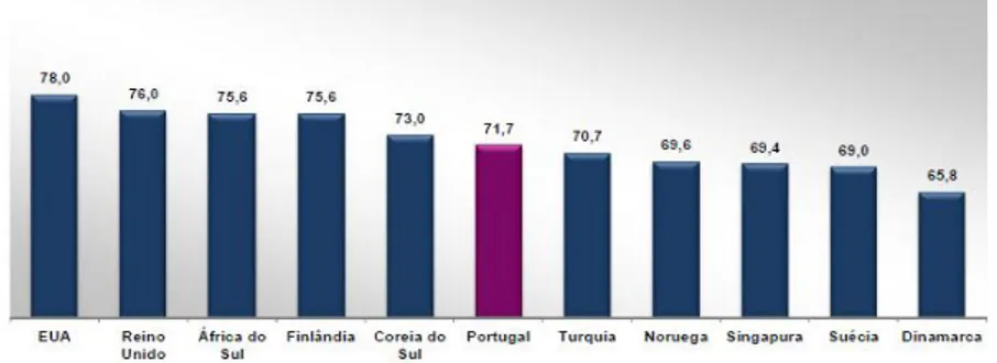 Figura 8: Posicionamento internacional do setor da banca portuguesa ano 2014-2015  Fonte: ECSI Portugal 2012 