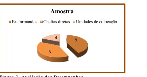 Figura 3- Avaliação dos Desempenhos