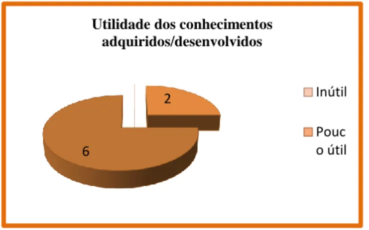 Figura 13- Aplicabilidade dos conheci mentos adquiridos  