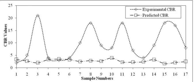 Fig. 3. Comparison of Experimental and Predicted values of CBR from Patel and Desai -1