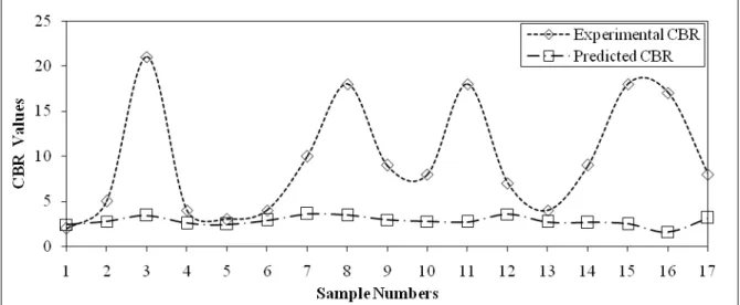 Fig. 6. Comparison of Experimental and Predicted values of CBR from Patel and Desai -3