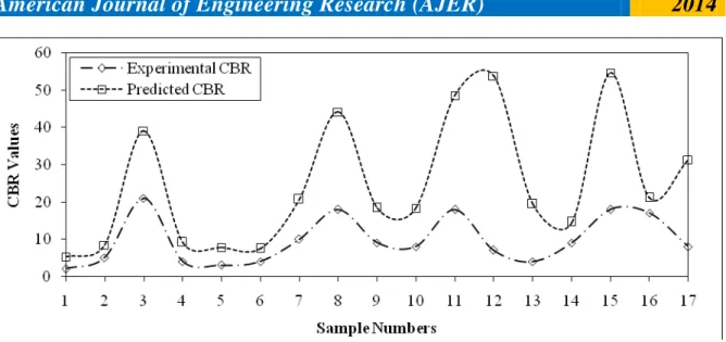 Fig. 7 shows the variation of experimental and predicted values of CBR from NCHRP [3] 