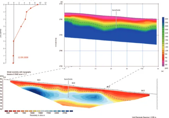 Fig. 6. ERT in comparison to SRT and borehole data, which a ff ords the validation of the geoelectrical data as well as the characterization of the permafrost occurrence.