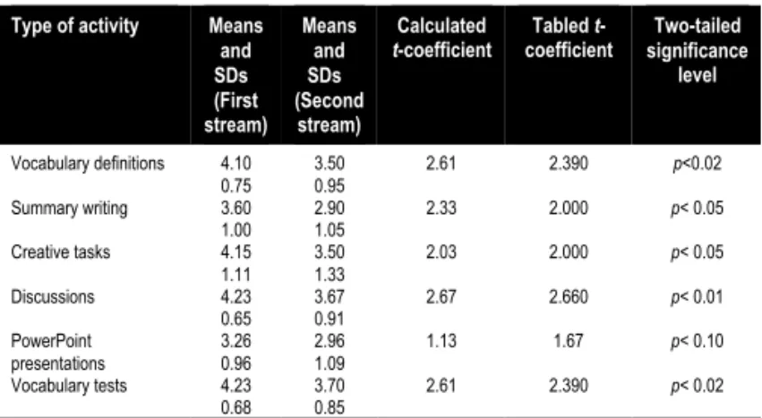 Table 2. Mean values, standard deviations (SDs), t-test coefficients and two-tailed significance levels (df=58).