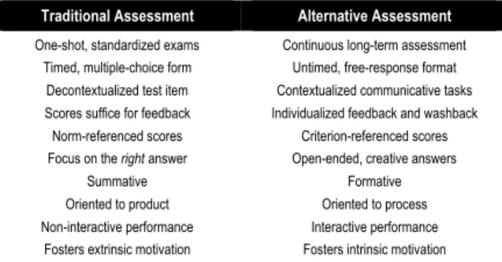 Table 1. Traditional vs. alternative assessment (Douglas-Brown, 2003: 13).