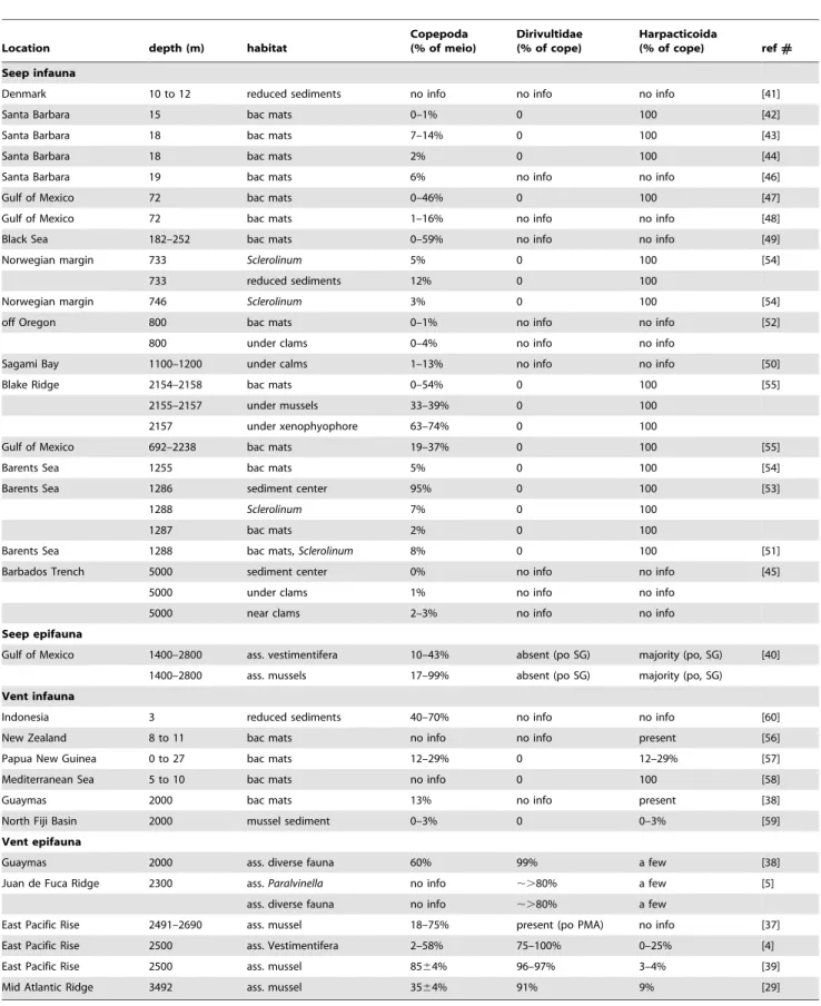 Table 6. Relative abundance of dirivultid and harpacticoid copepods in chemosynthetic environments.