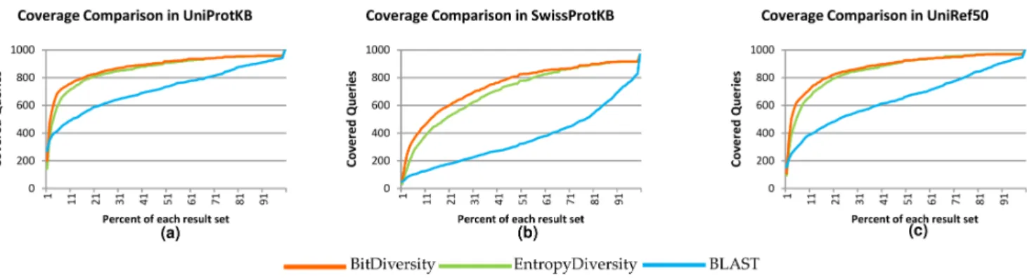 Fig. 7. Coverage comparison graphs between original BLAST and diversity based approaches result sets in different databases: UniProtKB, SwissProtKB and UniRef50