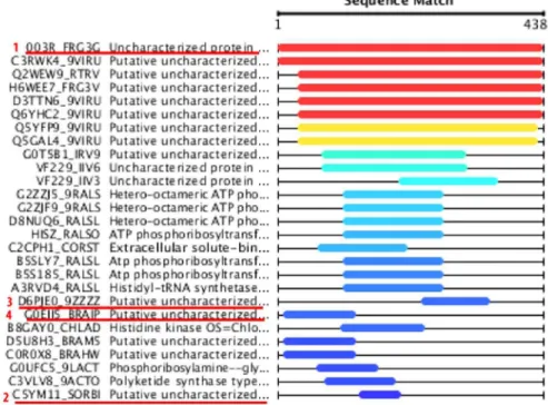 Fig. 1. A result set obtained from a BLAST sequence search. Underlined sequences are chosen as top-4 diverse results and the red numbers next to sequences represent the inclusion order into the diversified set.