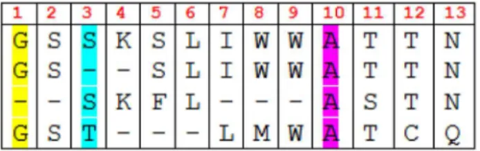 Fig. 2. A result set to explain entropy based diversity on amino acid level.
