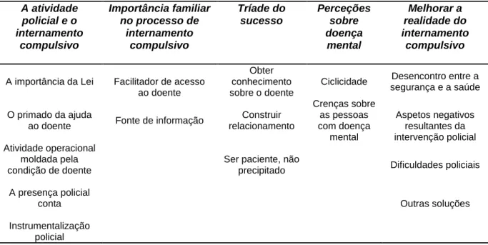 Tabela 1 - Temas e subtemas 