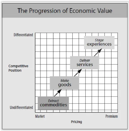 Figura 1- Progressão do valor económico  Fonte: Pine &amp; Gilmore, 1998, p.28 