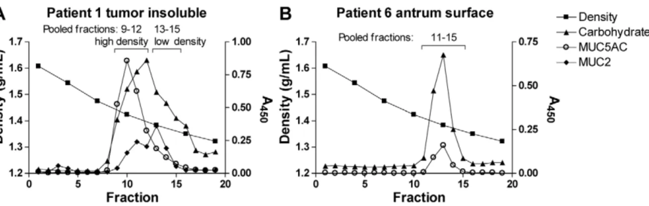 Figure 10. Isolation of mucins from gastric tissue. Panels show carbohydrate, MUC5AC and MUC2 content in density gradient fractions diluted 1:500