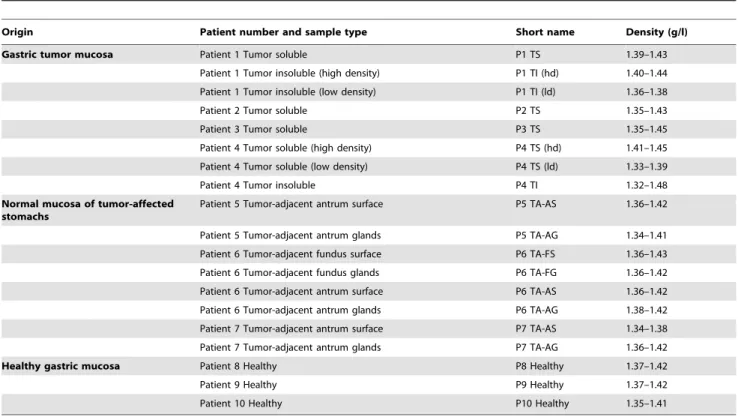 Table 1. Origin, short names and density of the mucin samples used in this study.