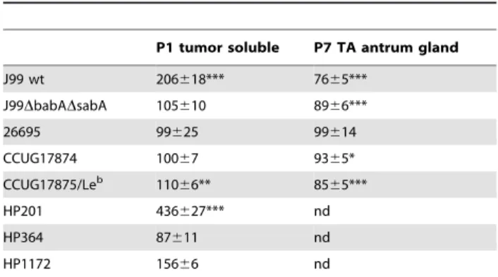 Table 3. Proliferation of different H. pylori strains in the presence of two mucin samples.
