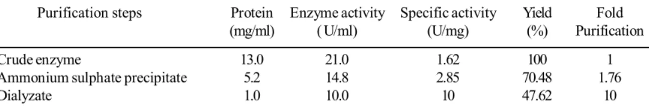 Table 1. Purification of cold active lipase from Halomonas sp. BRI 8