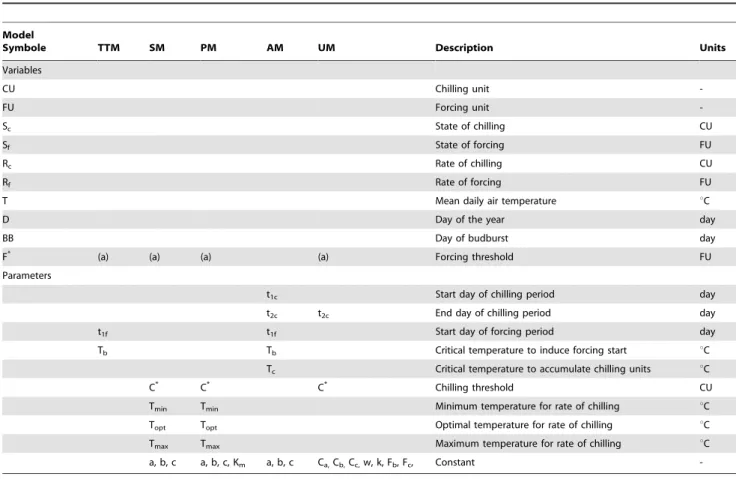 Table 1. The symbols and units of the variables and parameters used in the equations of the studied models.
