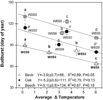 Figure 2. Budburst response to different warming treatments.