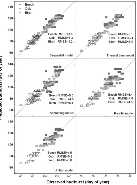 Figure 3. Comparison of the observed budburst dates with the predicted values for five models