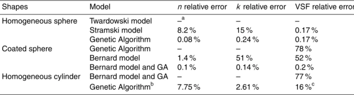 Table 1. Averaged relative errors committed in each method.
