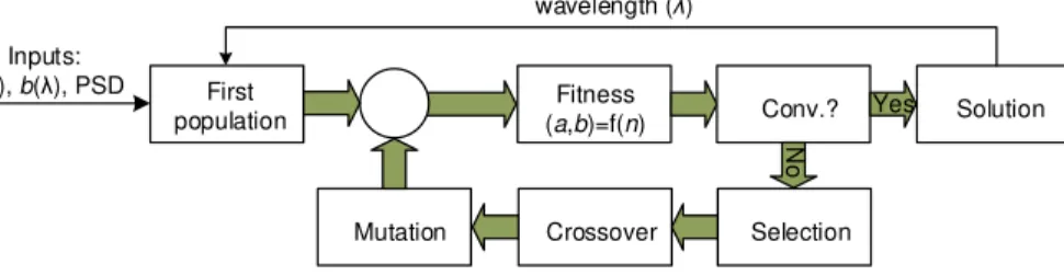 Figure 1. Flow chart of the genetic algorithm.