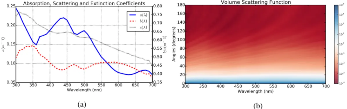 Figure 3. (a) Absorption (a), scattering (b) and extinction (c) coe ffi cients of the example with spherical-shape homogeneous particles, and (b) the volume scattering function.