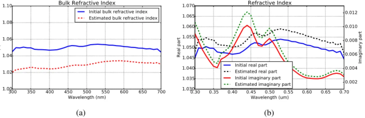 Figure 4. (a) Estimated bulk refractive index obtained from the model of Twardowski et al.