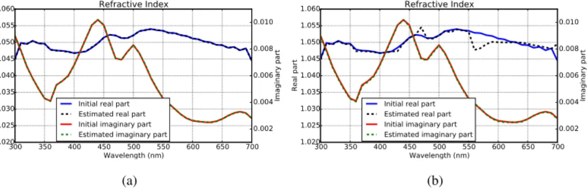 Figure 5. (a) Initial and estimated refractive indices using the genetic algorithm presented in this paper
