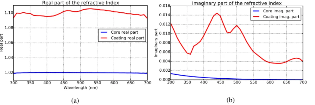 Figure 6. (a) Synthetic real refractive-index signatures for the inner and outer layers