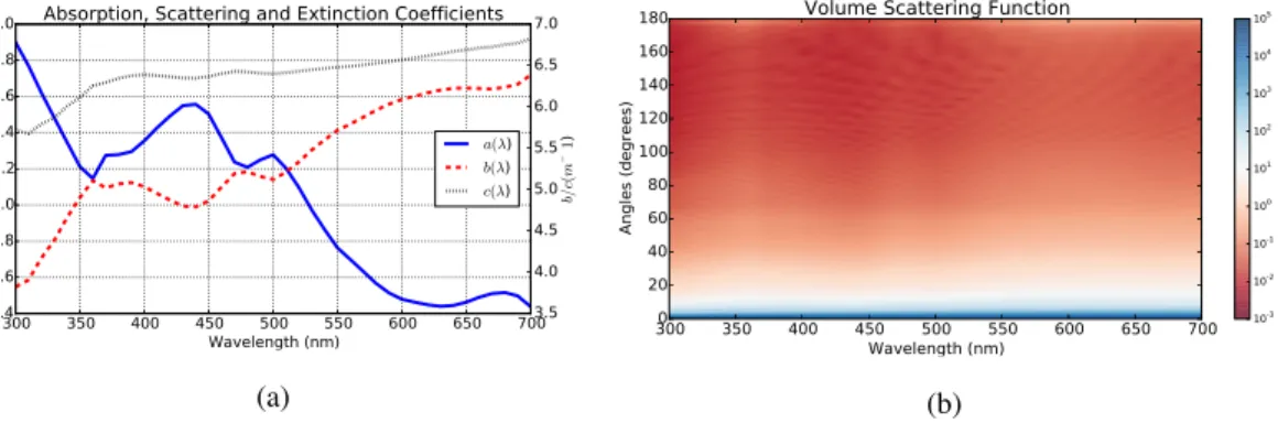 Figure 8. (a) Absorption (a), scattering (b) and extinction (c) coe ffi cients of the coated-particle example, and (b) the volume scattering function.