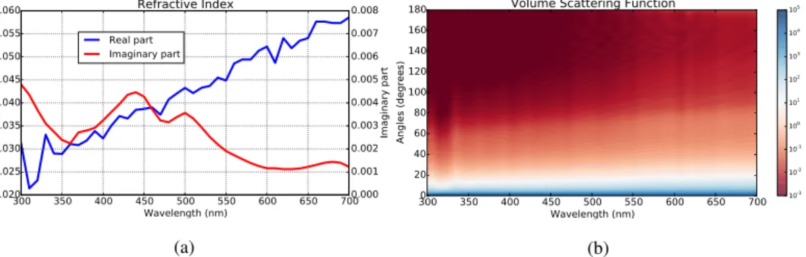Figure 9. (a) Complex refractive-index signature estimated using the genetic algorithm model in the second example
